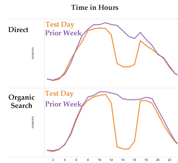 Groupon organic search traffic test