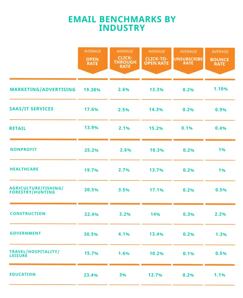 email marketing benchmarks by industry chart