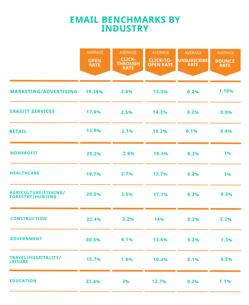 email marketing benchmarks by industry chart