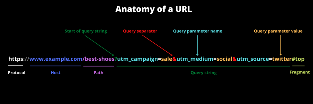 Dash Hyphen Or Underscore In URLs Which One To Use And When 